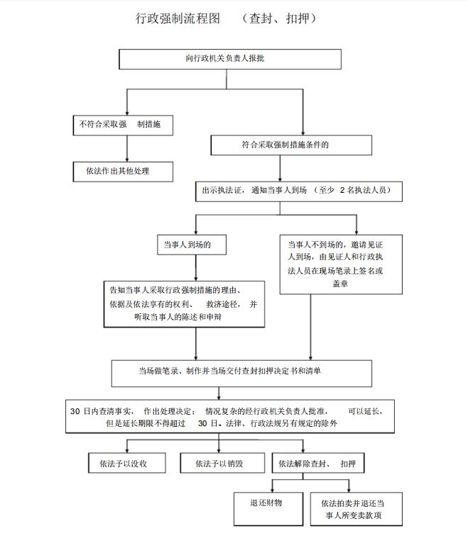 行政强制流程图.JPG
