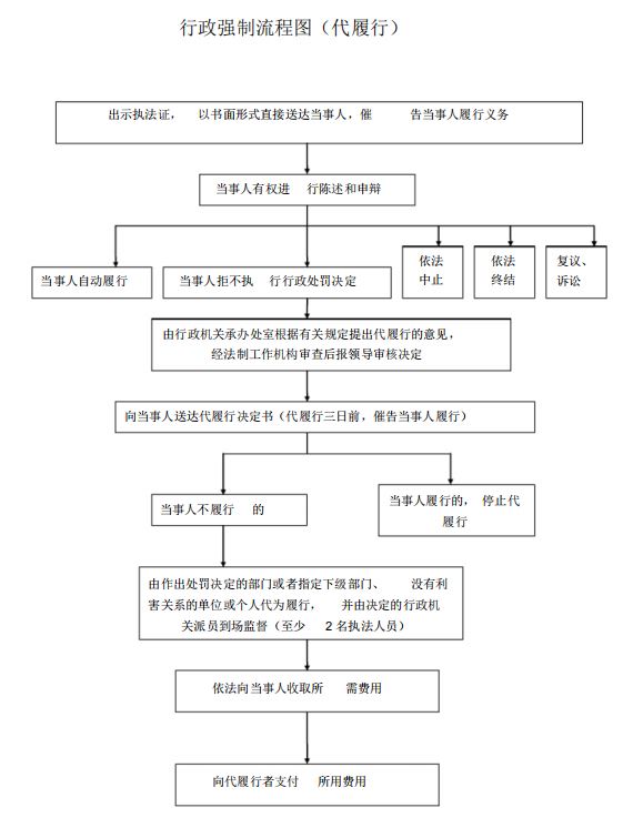 行政强制流程图（代履行）.JPG