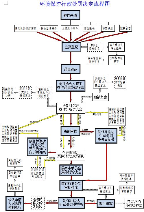 行政处罚流程图.JPG