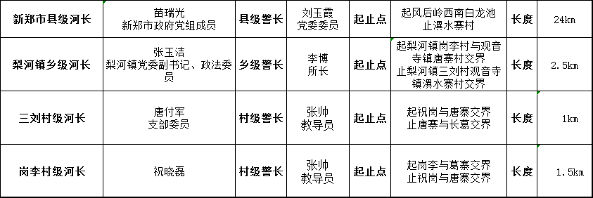 潩水河梨河镇段河长、警长名单公示.png