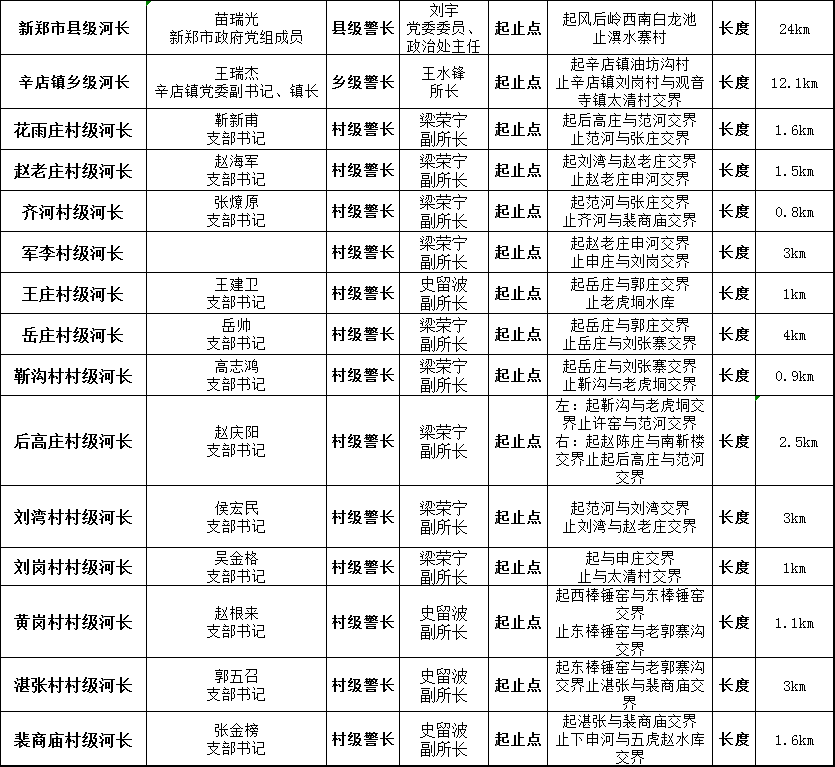 潩水河辛店镇段河长、警长名单公示.png